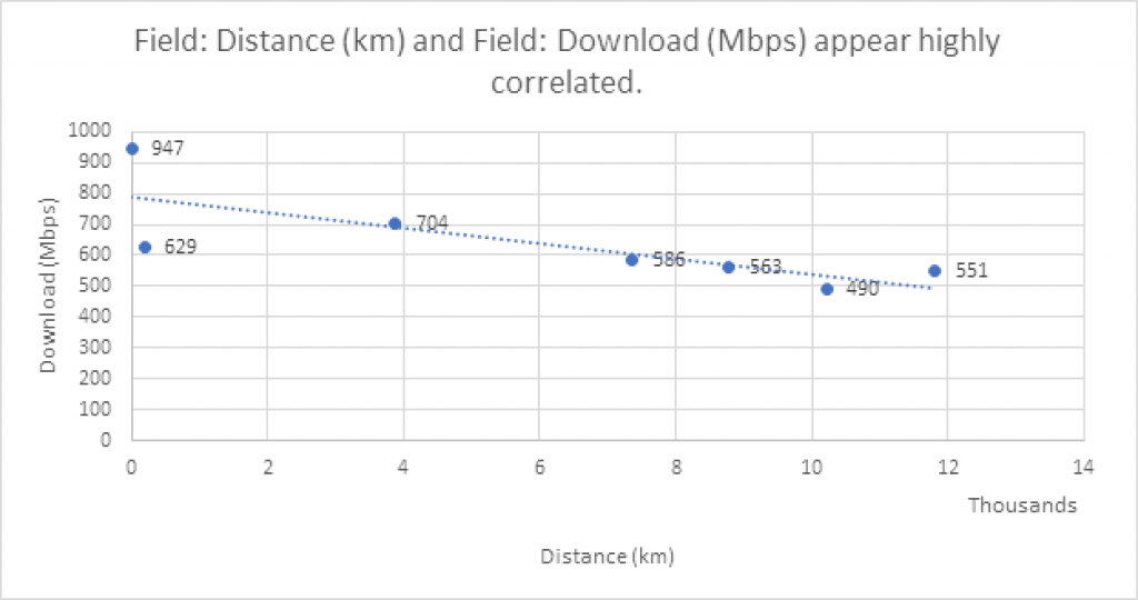 Field: Distance (km) and Field: Download (Mbps) appear highly correlated