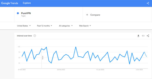 PureVPN Google search trend in USA