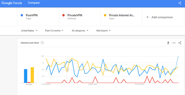 purevpn vs privatevpn vs pia vpn trends comparison
