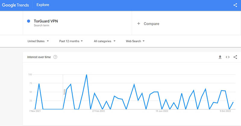 TorGuard VPN Google search trend
