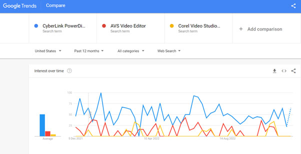 CyberlinkPowerDirector vs AVS Video Editor vs Corel VideoStudio search comparison