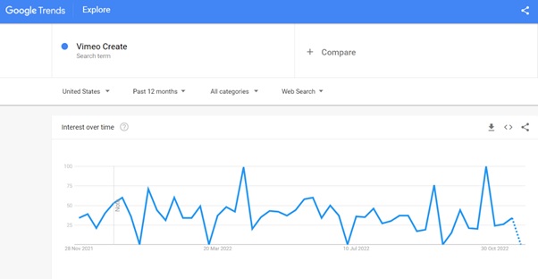 Vimeo Create search trends 2023
