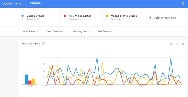 Vimeo Create vsAVS Video Editor vs vegas Movie Studio comparison of search trends 2023