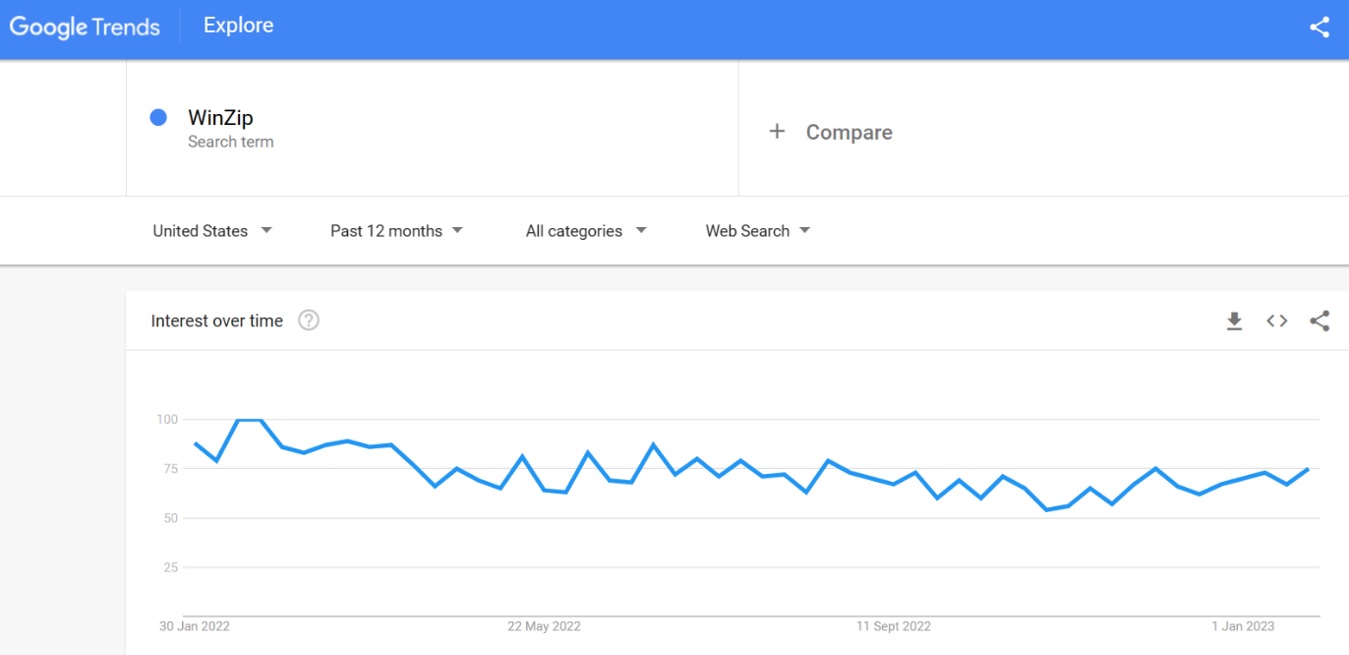 WinZip search trends 2023