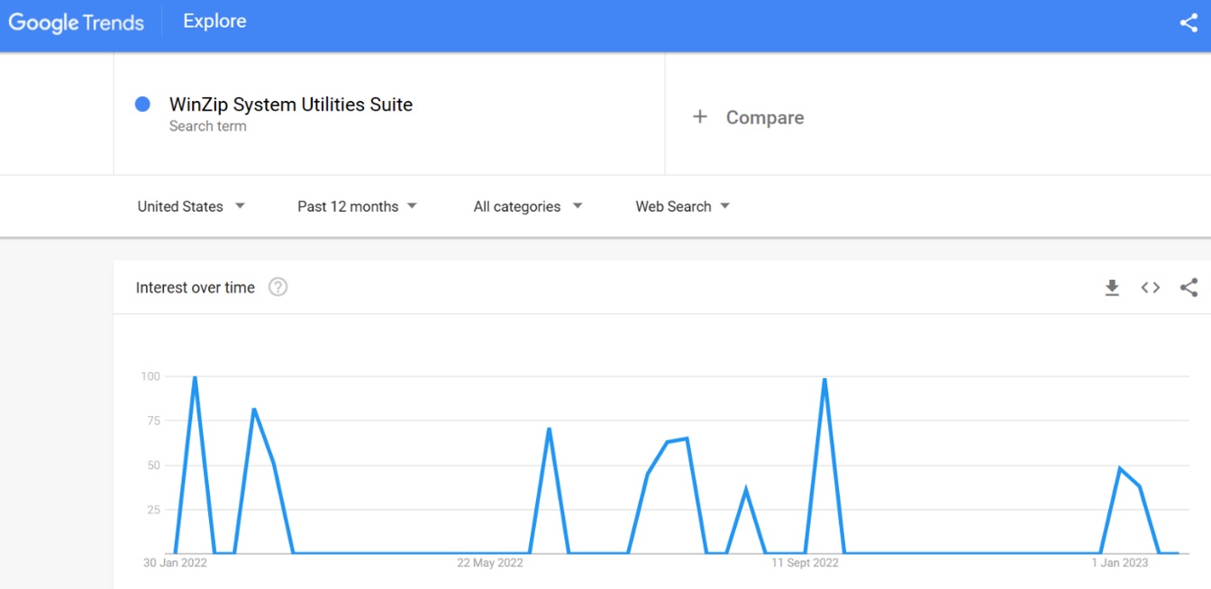 WinZip System Utilities Suite search trends 2023
