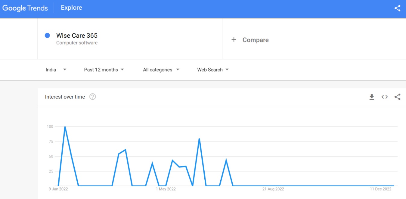 Wise Care 365 search trend 2023