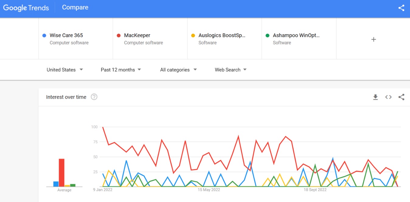 Wise Care vs Auslogics vs MacKeeper vs Ashampoo search trends 2023 comparison