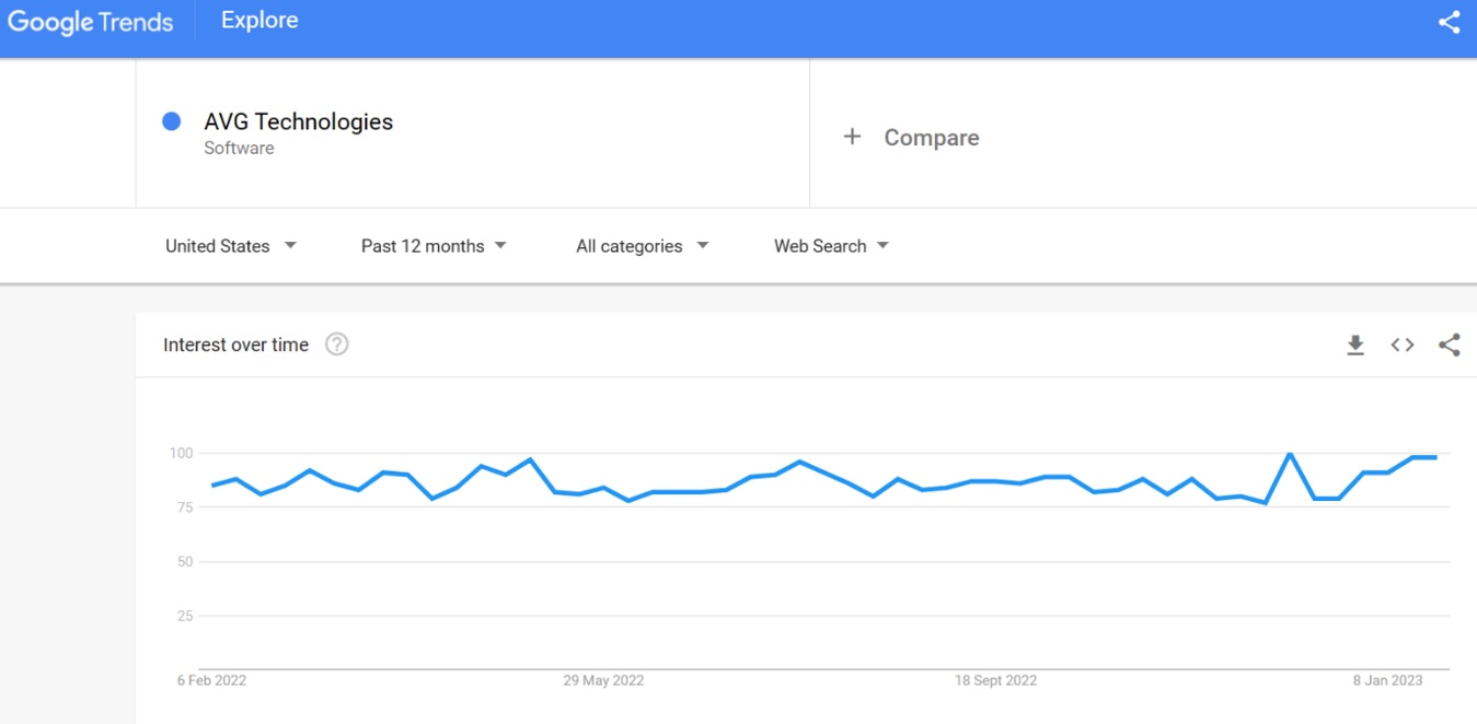 AVG technologies search trends 2023