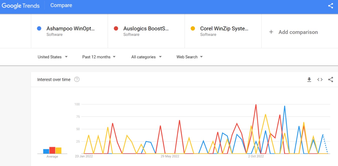 Ashampoo Winoptimizer vs Auslogics Boostspeed vs WinZip System Utilities Suite search trends 2023