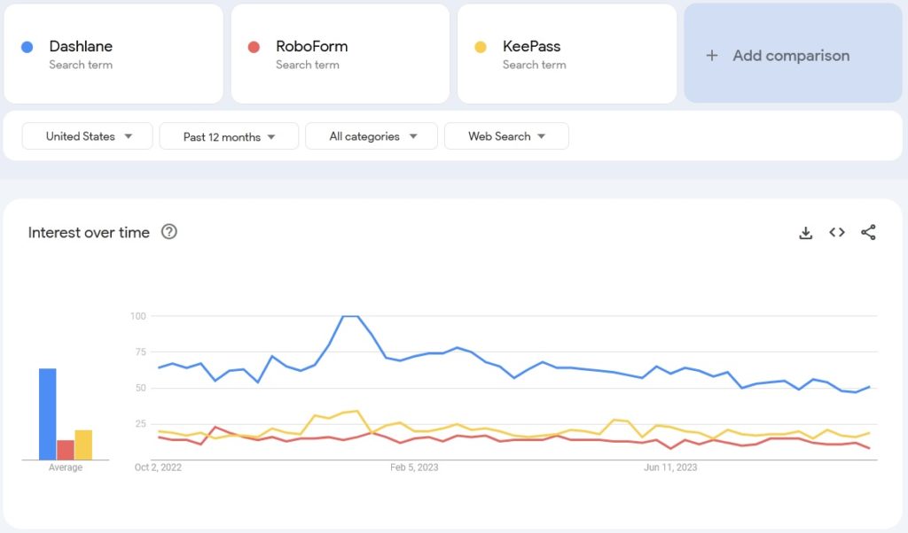 Dashlane Review 2024: Is It Almost Ideal Password Manager?