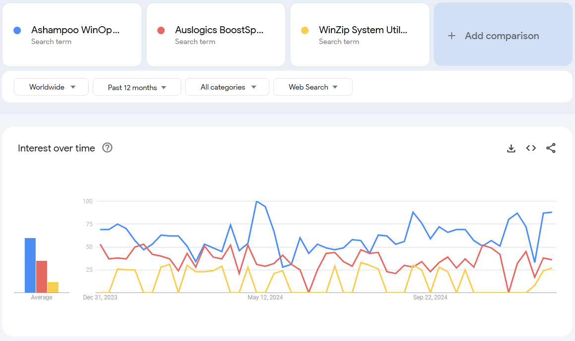 Ashampoo WinOptimizer vs competitors search comparison