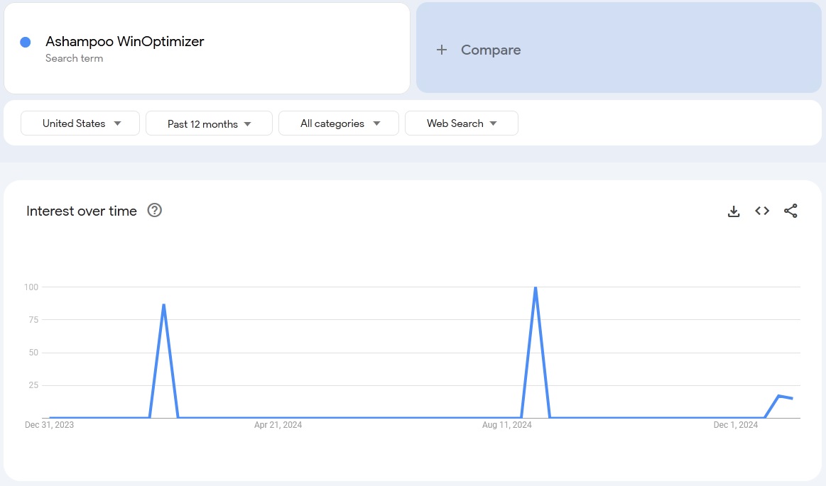 Ashampoo WinOptimizer search trends 2025