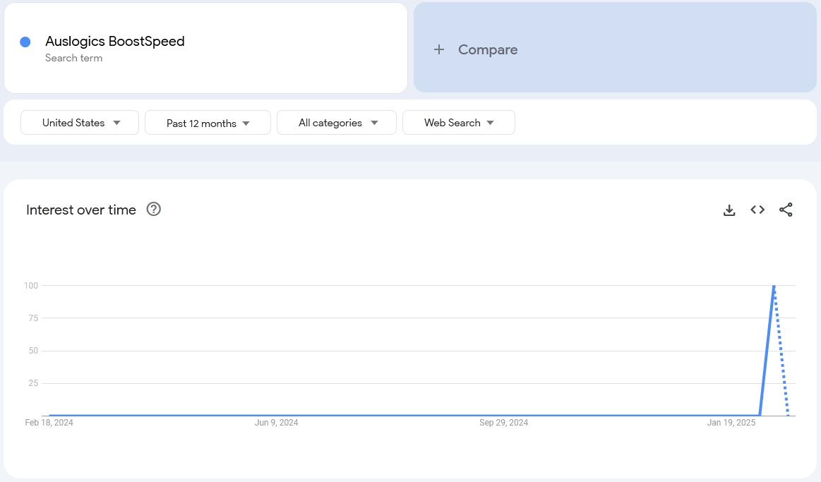 Auslogics BoostSpeed search trends in USA 2025