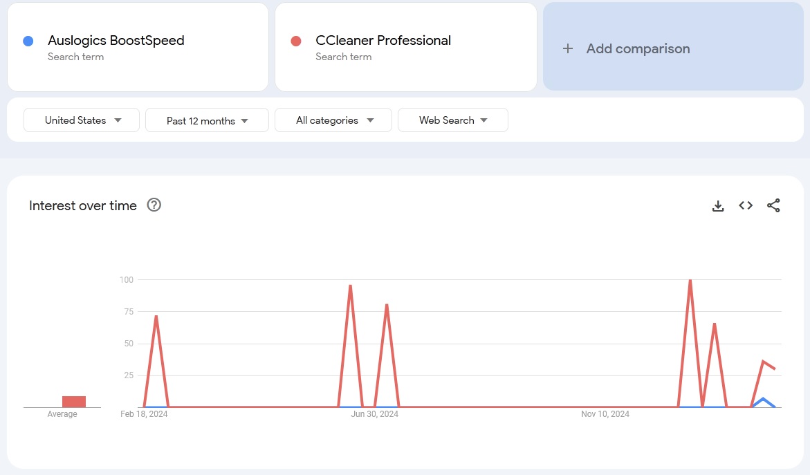 Auslogics BoostSpeed vs CCleaner Professional search interest in USA 2025