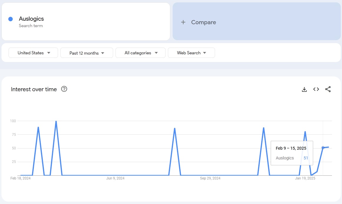 Auslogics search trends in USA 2025