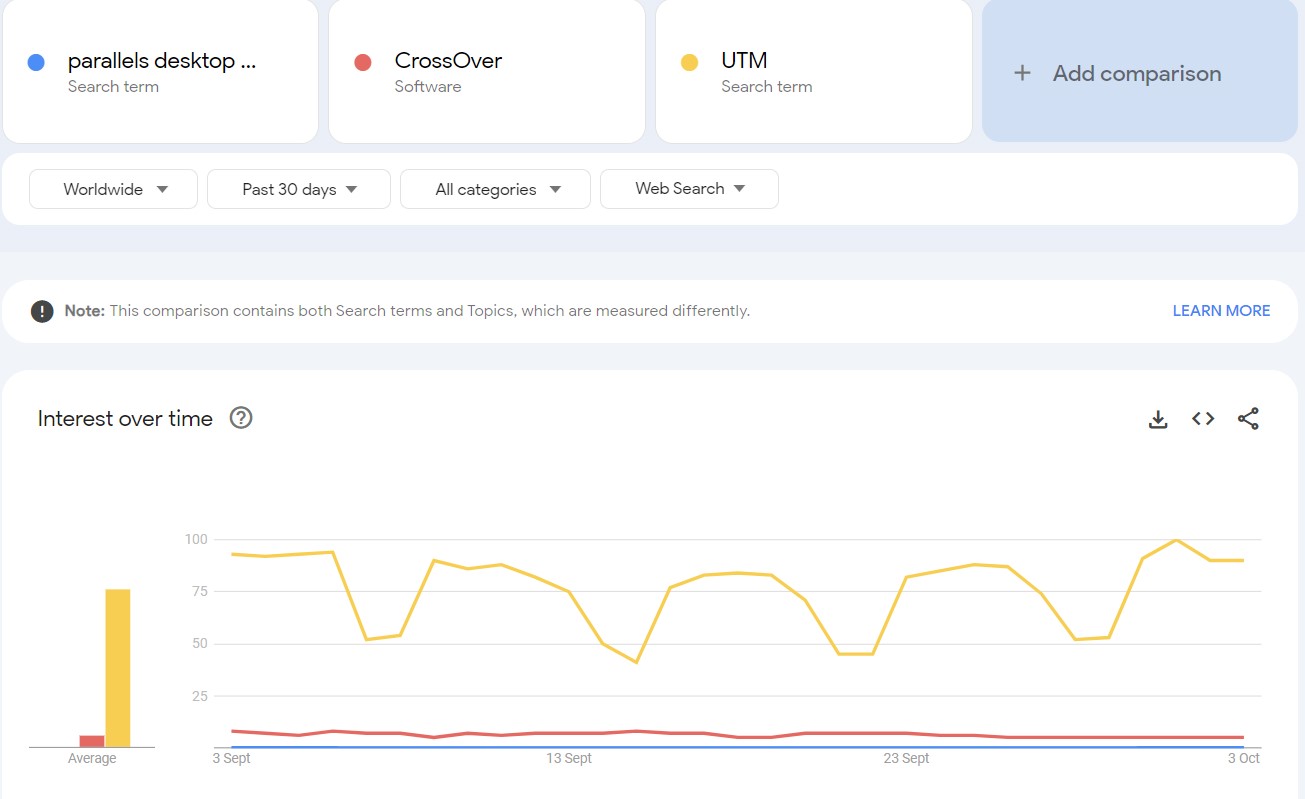 Parallels Desktop vs Crossover vs UTM search trends comparison