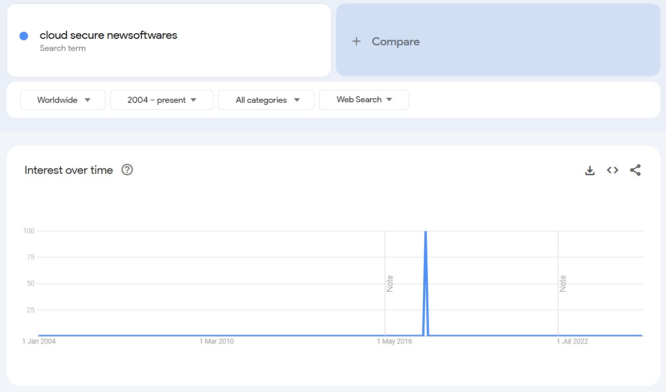 Cloud Secure NewSoftwares search trend