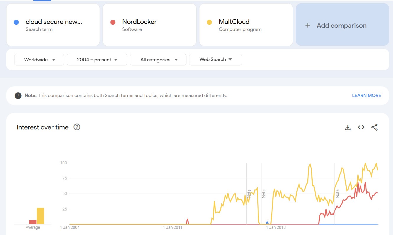 Cloud Secure Newsoftwares vs NordLocker vs MultCloud search trends comparison