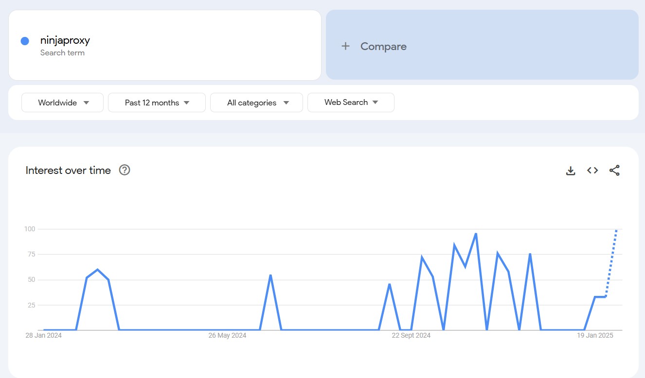 NinjaProxy search trend 2025