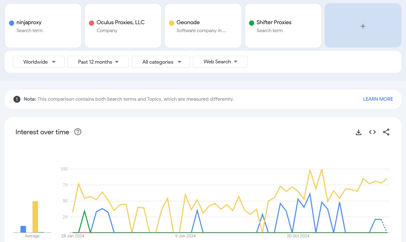 NinjaProxy vs Oculus, Geonode and Shifter Proxies seach comparison